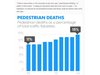2368 пешеходци са загинали за първите 6 месеца на 2015-а година в САЩ