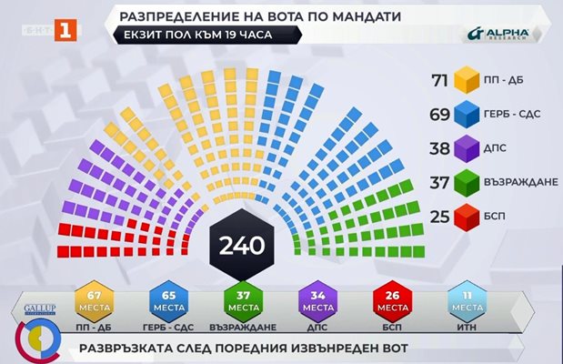 Това е разпределението на депутатските места, според резултатите от екзитпола на "Арфа рисърч".