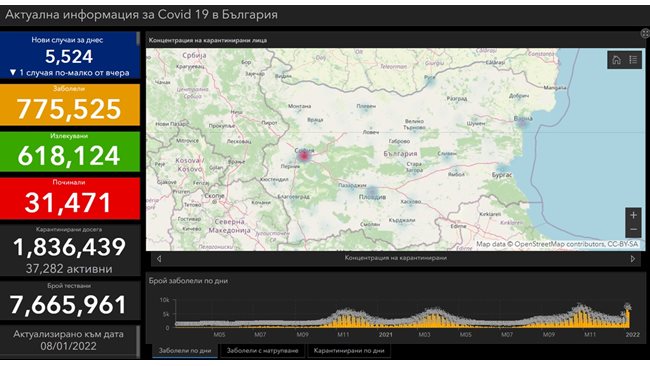 5524 cases of COVID-19 have been confirmed in Bulgaria in the last 24 hours