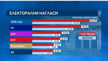 "Маркет линкс": ГЕРБ води с 3% пред "Промяната", Слави и Стефан Янев не влизат в НС