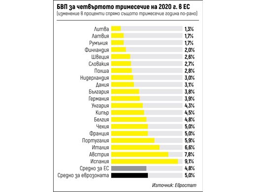 България се оказа в златната среда на ЕС по спад на БВП (Обзор)