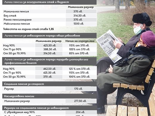 Пенсиите без COVID бонус на 7 януари - вдигнати с 84 лв., реално са с 33,50 лв. по-малки