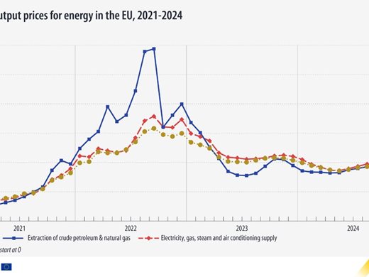 Евростат: Цените на енергийни продукти в ЕС са с 1,3% по-високи през декември спрямо ноември 2024 г.
