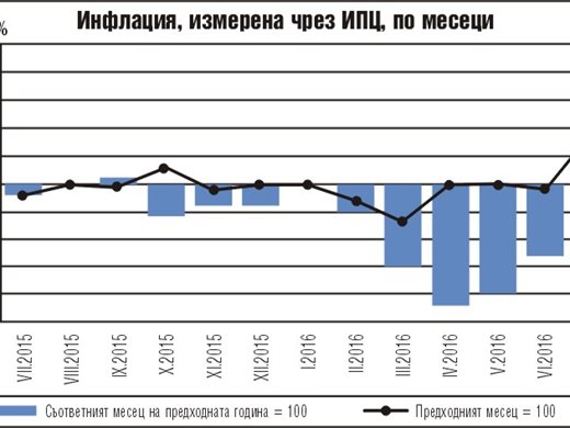 За първи път инфлация през 2016 г. - 1% за юли