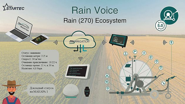 STARTEC предлага и внедрява софтуера RAIN VOICE за гласово управление на напоителната система (схема)