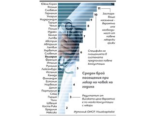 Ходим 6 пъти в годината на лекар - два пъти повече от гърците