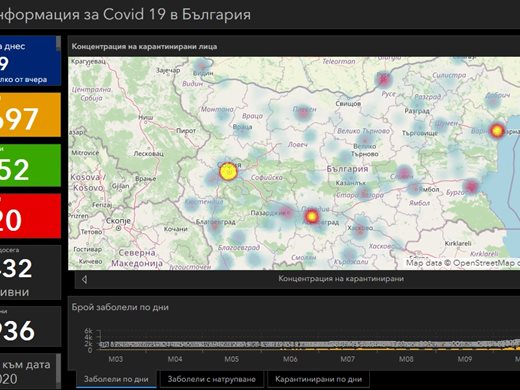 2279 са новозаразените с COVID-19 – 39,7% от тестваните, 42 са починали