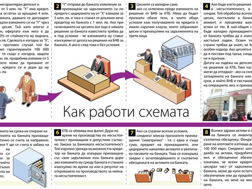 Цесиите с депозити и кредити в КТБ стигнаха до 1 милиард лева