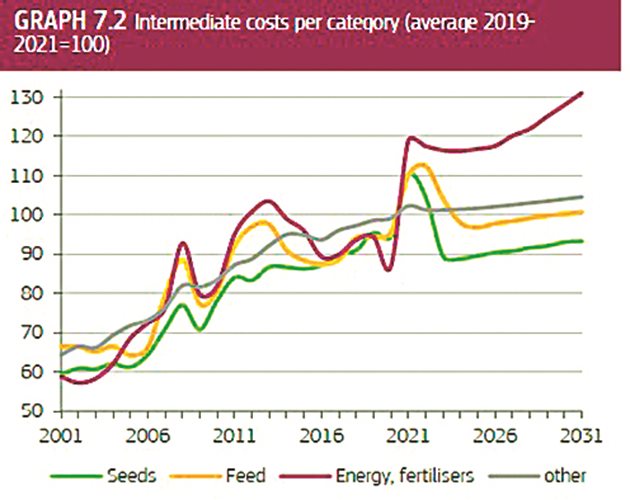 Междинни разходи по категории (средно 2019-2021=100). В жълто – фуражи; зелено – семена; лилаво - енергия и торове; сиво – други.