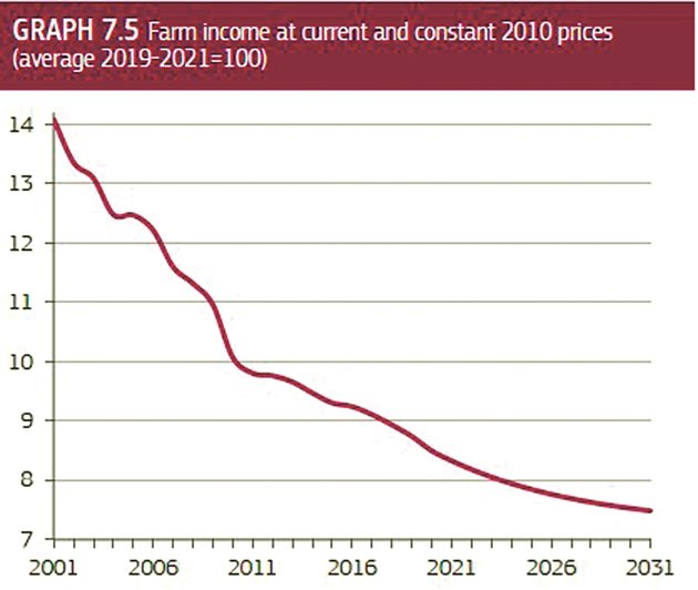 Доход на фермата по текущи и постоянни цени за 2010 г. (средно за 2019-2021=100)