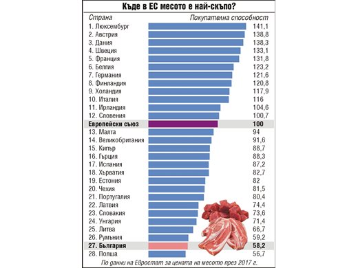 Месото в България евтино, само в Полша плащат по-малко