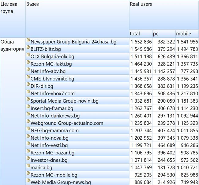 Топ 20 на всички сайтове в България по данните на Gemius