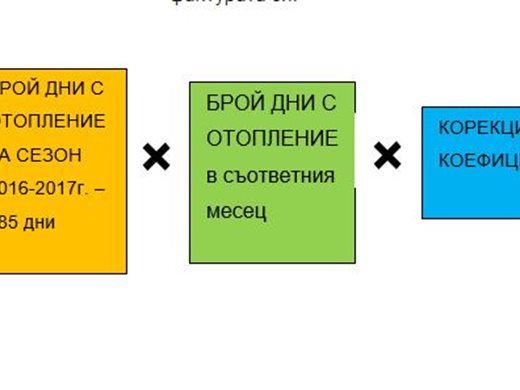 "Топлофикация" публикува формула за изчисляване на сметките за парно
