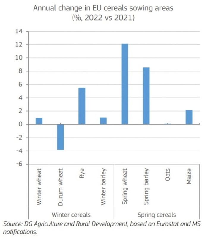 Годишно изменение на посевните площи в ЕС