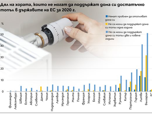 Всеки четвърти българин не може да топли дома си - първи сме в Европа