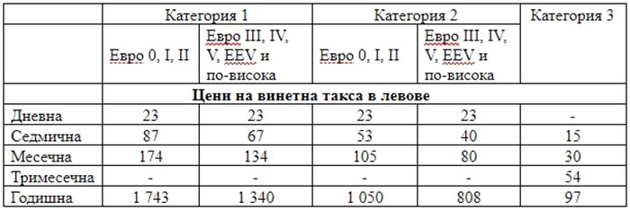 В категория 3 са леките автомобили и превозните средства до 3,5 т, а в категория 1 и 2 са тежкотоварните камиони и автобусите. СНИМКА: АПИ