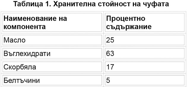 Таблица 1. Хранителна стойност на чуфата