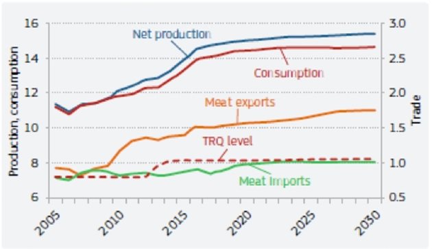 Динамика на развитие на пазара на пилешко месо в Европейския съюз за периода 2017-2030 г. Графика: European poultry the power of quality
