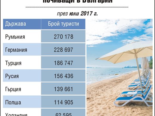 Чуждите туристи  с 8 на сто  ръст  през юли