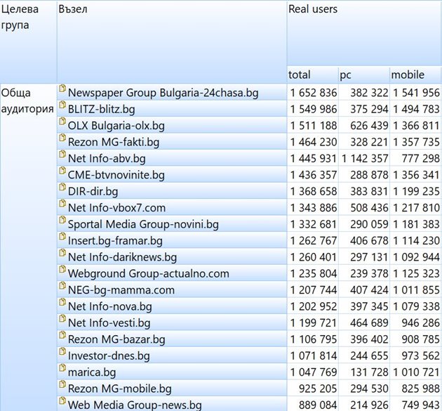Топ 20 на всички сайтове в България по данните на Gemius