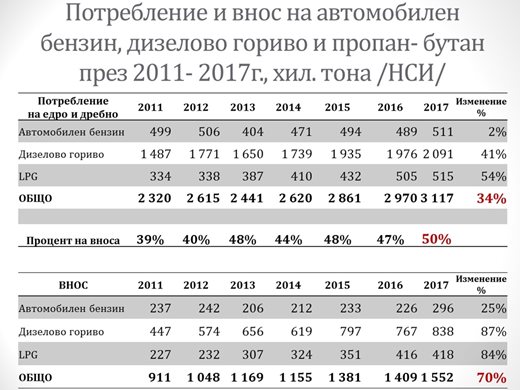 Евтин петрол = евтин бензин до дни: под 2 лв. за литър