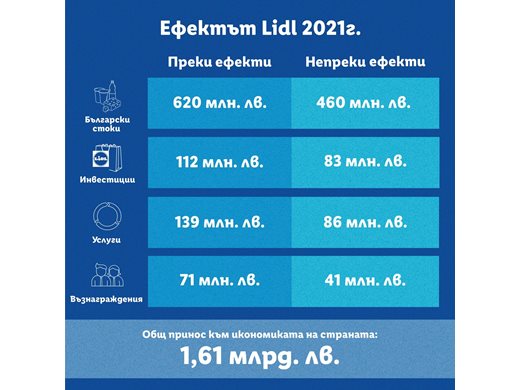 1,61 млрд. лв. е приносът на “Лидл” към българската икономика