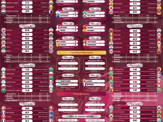 Резултати от световното първенство в Катар и програма