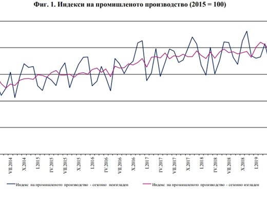 Спад от 1.9 на сто в промишлеността през април спрямо март (Графики)