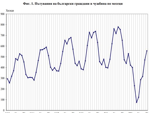 С 56.2% по-малко чужденци в България през септември