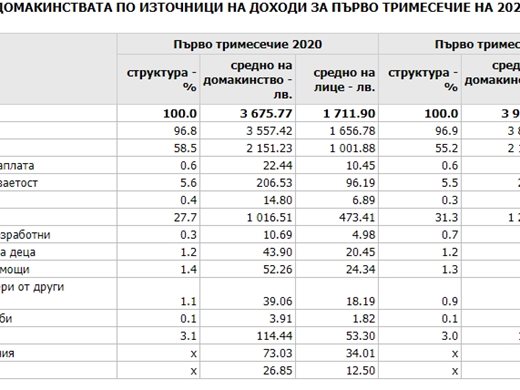 Доходите скачат с 6.9% през първото тримесечие, разходите - с 8.2% (Таблици)