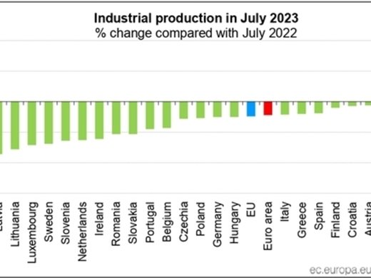 Евростат: България с най-голям годишен спад на промишленото производство в ЕС