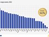 Евростат: България е с най-много нископлатени служители в ЕС през 2022 година