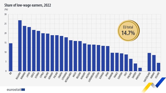 През 2022 г. 14,7 на сто от заетите лица в ЕС са с ниски заплати. 
Снимка: Евростат