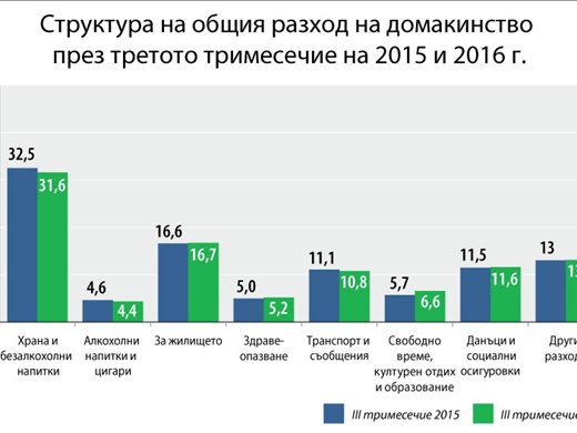 Българинът харчи с 20% повече за отдих и култура