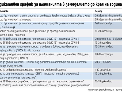 1,7 млрд. лв. за фермери до края на годината, за първи път се дават субсидии и за лозари