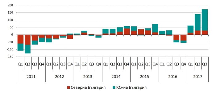 Годишна промяна на броя на заетите, хил. души Снимка: НСИ