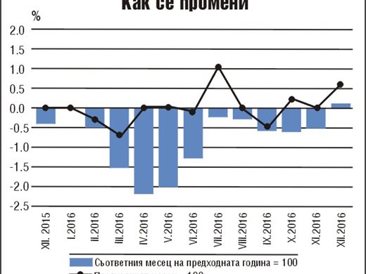 За първи път от 2015 г. инфлация за декември