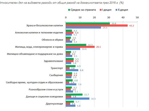 Българите дават все по-малко за храна,
при богатите спадът е по-малък