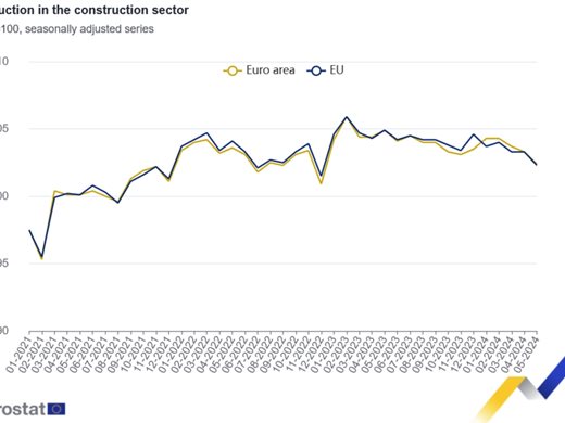 Евростат: Производството в строителството през май спада в ЕС и в еврозоната, а в България расте