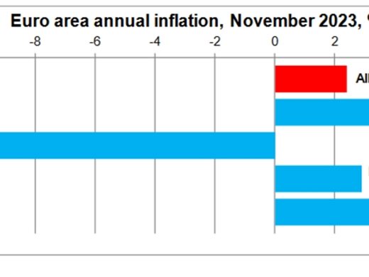 Инфлацията в еврозоната спада до 2,4 на сто през ноември