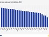 Евростат: Съотношението данъци и социални вноски към БВП намалява през 2023 г.