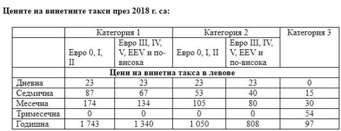 В категория 3 са леките автомобили и превозните средства до 3,5 т, а в категория 1 и 2 са тежкотоварните камиони и автобусите.