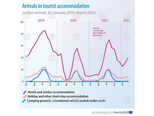 Евростат: Туризмът в ЕС се възстановява, но още е под нивата преди пандемията