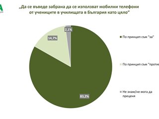 "Мяра": Над 83% от българите са "за" забрана на смартфоните в училище