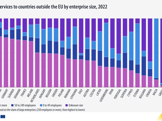 Евростат: Големите компании в ЕС са основните износители, а в България водещи са среднитe