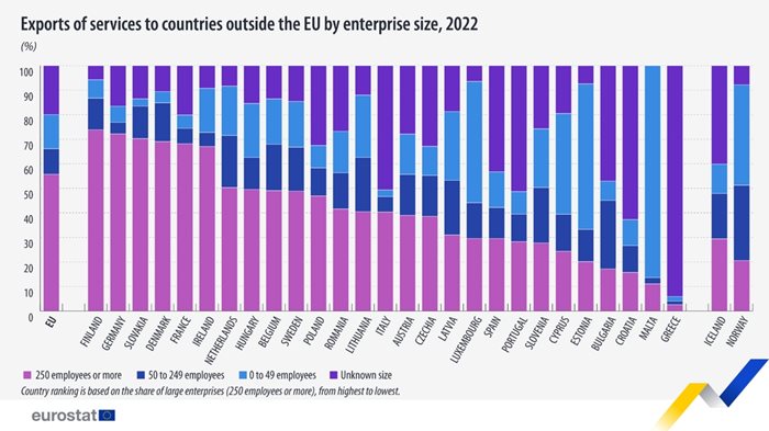 Предприятия, контролирани от чуждестранни компании, водят износа на услуги от ЕС.
Снимка: Евростат