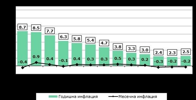 НСИ обяви каква е годишната инфлация за юни Графика: НСИ