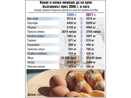 Българинът яде по-малко хляб, пие и пуши повече