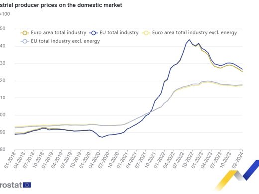 Производствените цени в промишлеността намаляват с 0,9% в ЕС, с 1% в еврозоната и 1,5% в България