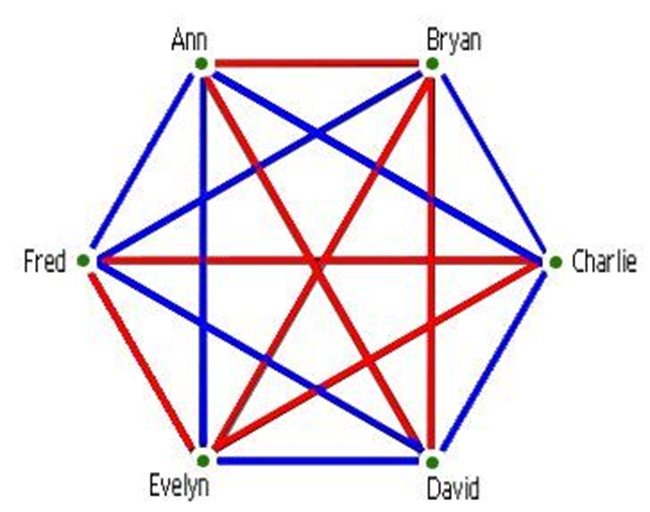 Това е най-популярното графично изображение на задачата на Рамзи при шестима души. Със сини линии са отбелязани познатите, а с червени - непознатите.